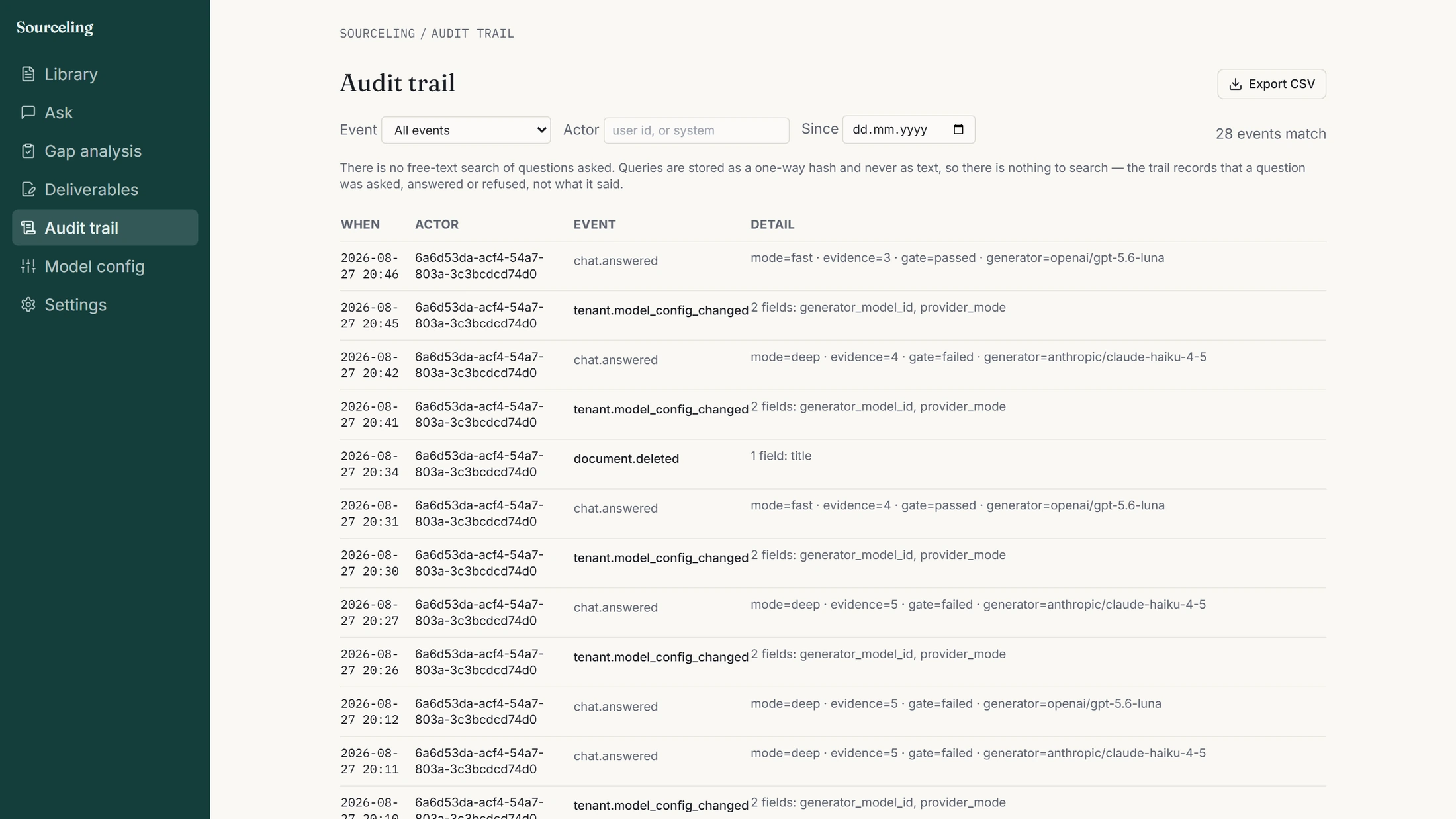 The audit trail, twenty-eight events. Each row carries a timestamp, an actor id, an event name and a detail column. Answered turns read gate=passed with generator openai/gpt-5.6-luna, or gate=failed with anthropic/claude-haiku-4-5 and with openai/gpt-5.6-luna. Between them, tenant.model_config_changed rows name the two fields that changed, and a document.deleted row names one. A note above the table states that queries are stored as a one-way hash and never as text.